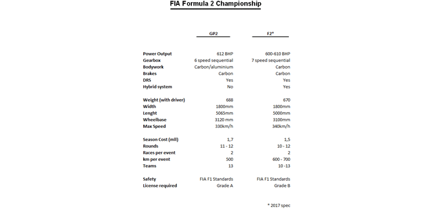 Le differenze tra GP2 e F.2