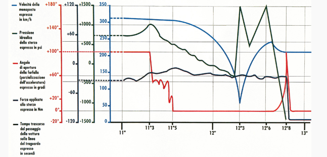 Giro 7, GP di Imola 1994<br />La telemetria che racconta<br />l'ultima curva di Senna